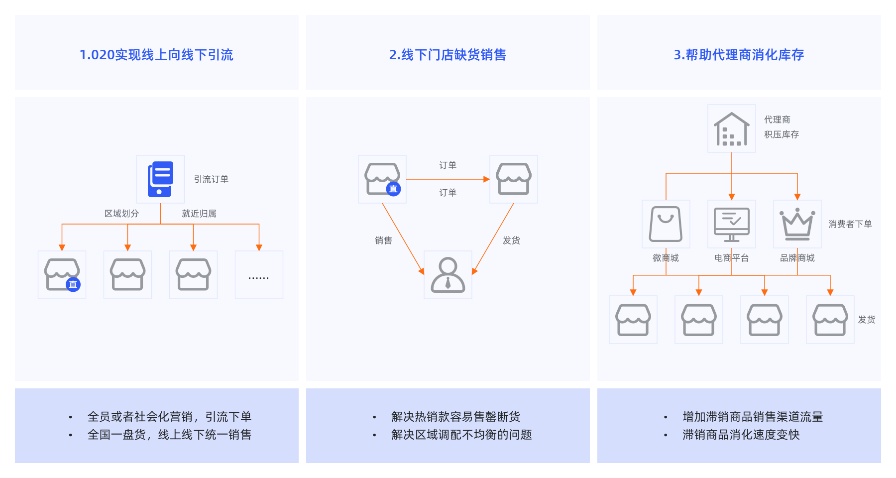 全渠道零售